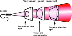 Figure 7. The target must completely fill the spot to be measured, otherwise the measured value will be incorrect (exception: ratio pyrometer)